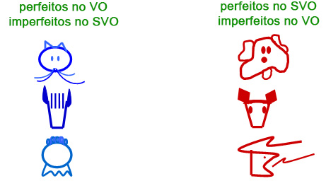 Perfeitos/imperfeitos Perfeitos/imperfeitos